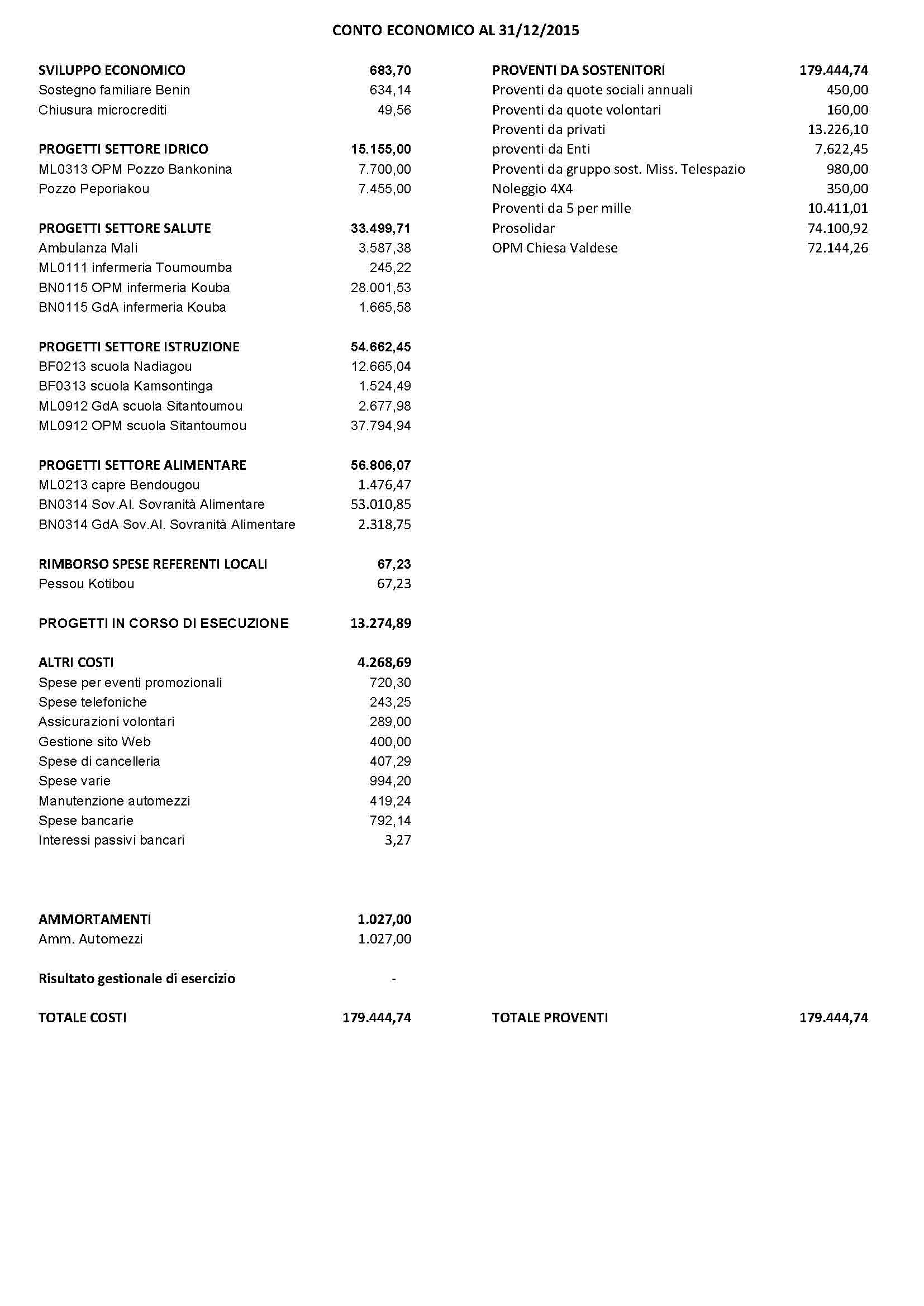 BILANCIO 31DIC 2015 Pagina 2