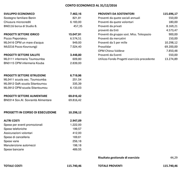 BILANCIO 31DIC 2016 Pagina 2